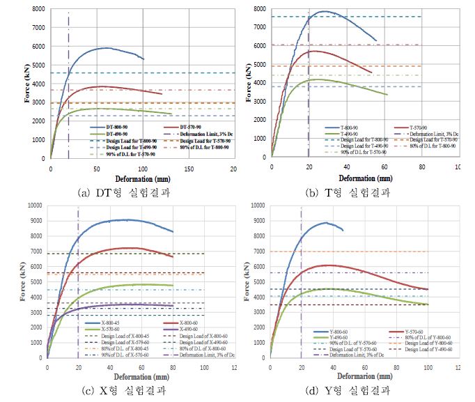 Actuator force versus displacement (2차 실험결과)