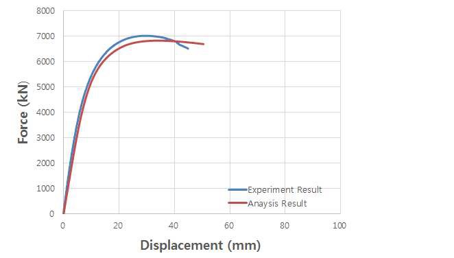 해석결과 및 실험결과 하중-변위곡선 비교