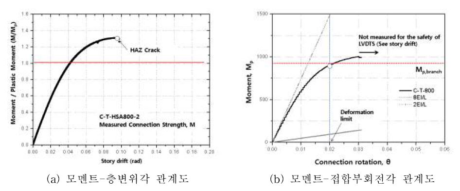 T형 HSA800 강관 휨실험체 실험결과