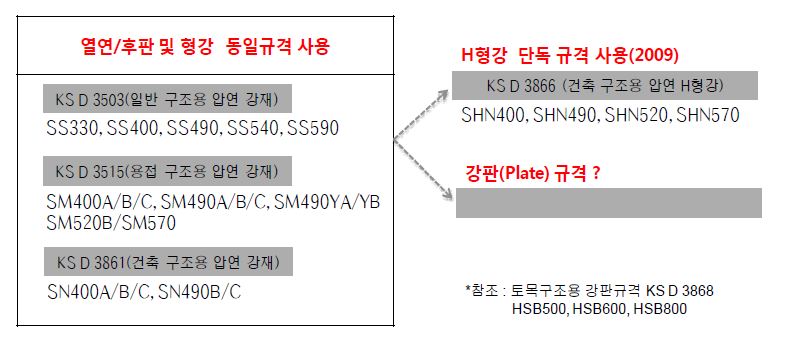 조용 강재 현황