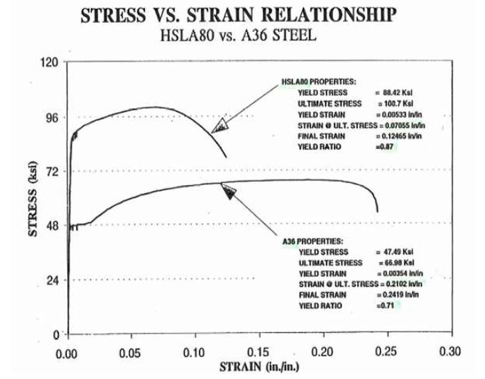 일반강재(A36) 및 고강도(강a)재(HSLA80)의 응력도-변형도 곡선의 비교