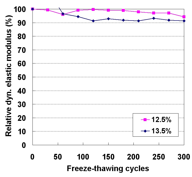 동결융해시험 상대동 탄성계수