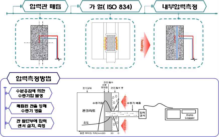 압력 측정 방법 개요