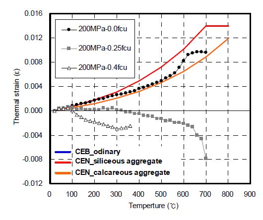 200MPa 초고강도 콘크리트의 열팽창변형