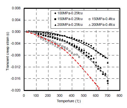 재하 및 온도에 따른 초고강도 콘크리트의 transient creep