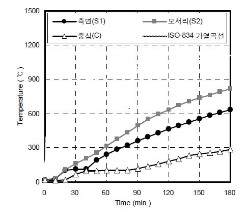 섬유혼입률별 일반양생을 받은 초고강도 콘크리트의 온도이력