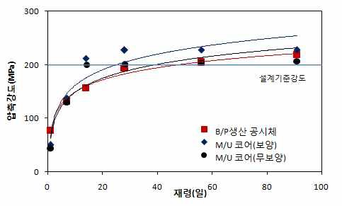 초고강도 콘크리트 B/P 생산시험 결과(압축강도)
