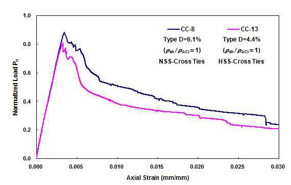 Pn-ε 관계: 고강도 띠철근 활용(cross ties)
