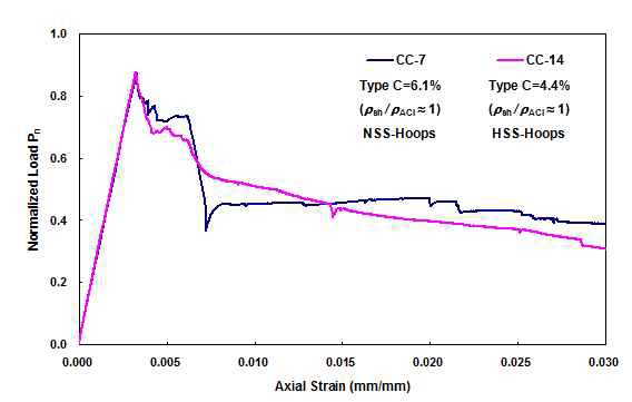 Pn-ε 관계: 고강도 띠철근 활용(hoops)
