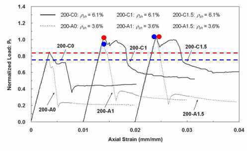 Normalized load-strain 관계