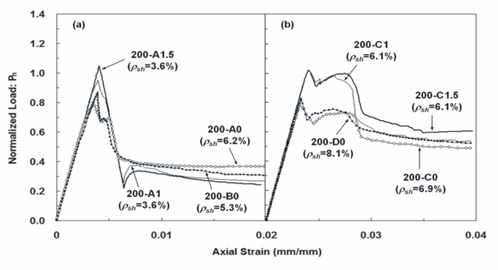 Normalized load-strain 관계 : 200MPa