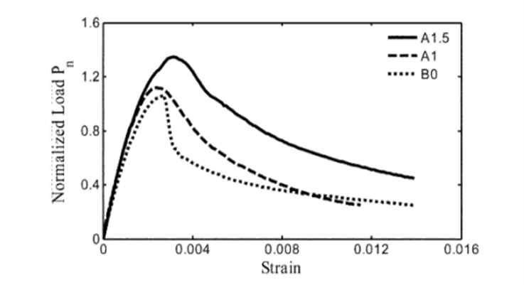 Normalized load-strain 관계 : 50MPa