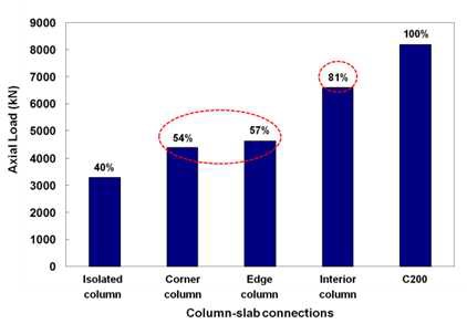 슬래브 구속도에 따른 접합부 최대강도 비교