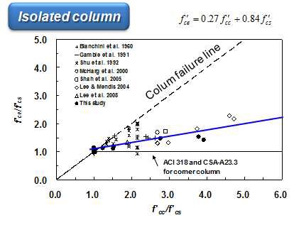 Isolated 기둥-슬래브 접합부의 유효강도 회귀분석 결과