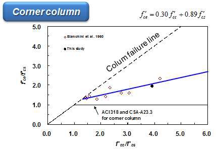 Corner 기둥-슬래브 접합부의 유효강도 회귀분석 결과