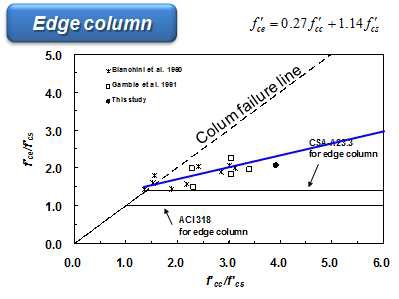 Edge 기둥-슬래브 접합부의 유효강도 회귀분석 결과