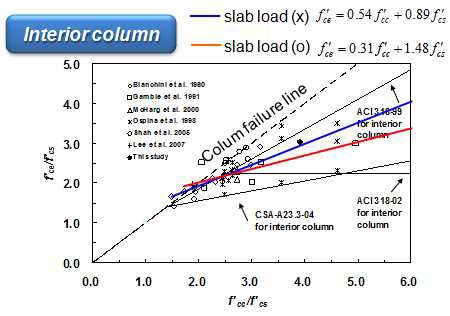 Interior 기둥-슬래브 접합부의 유효강도 회귀분석 결과