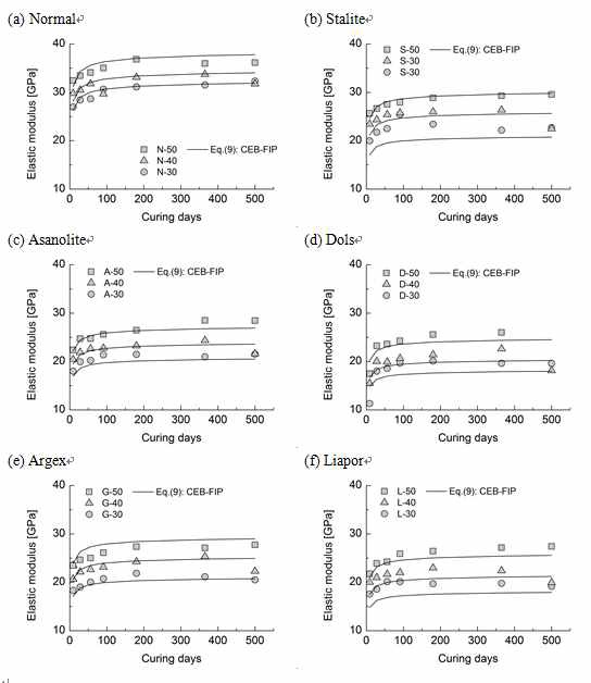 각 콘크리트별 500일 탄성계수