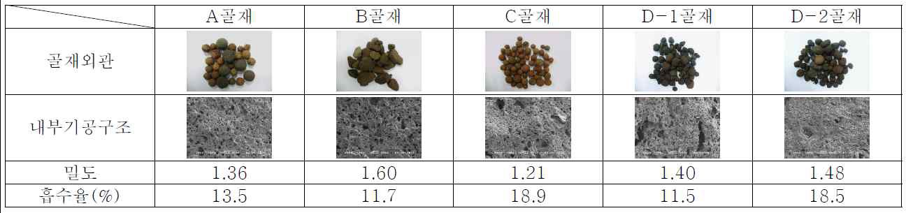 고강도 경량콘크리트 제작에 사용된 경량골재 분석