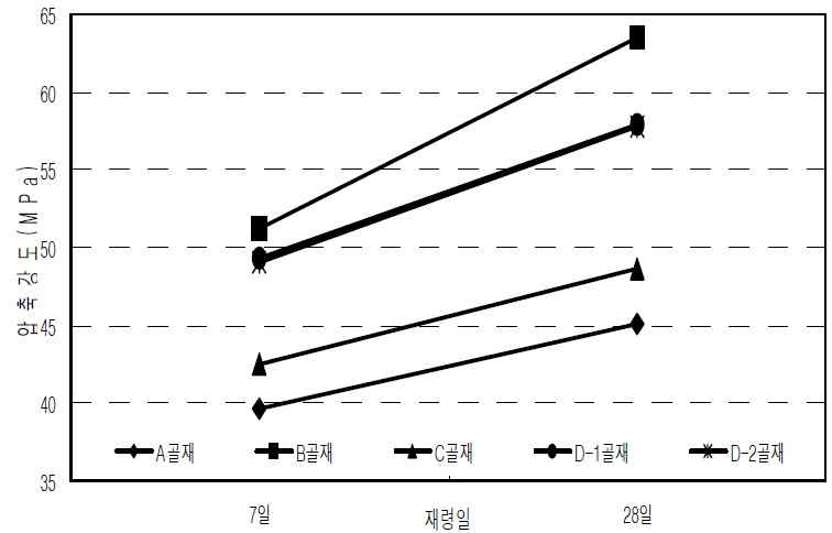 각 경량골재별 압축강도 비교