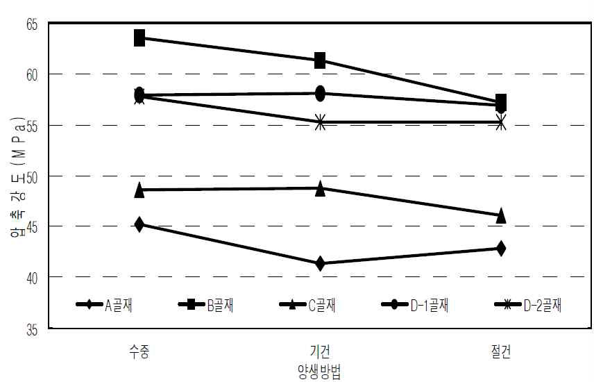 각 경량골재별 양생방법에 따른 강도비교