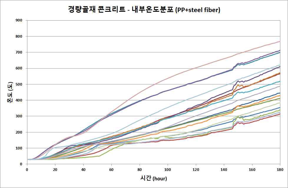 내화시험체의 내부온도 이력