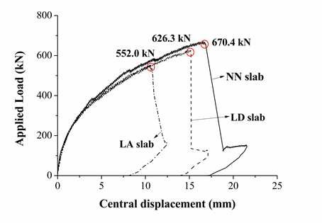 load-deflection curves of the test specimens