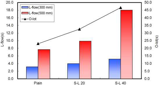 L-flow 및 O-lot 유하시간