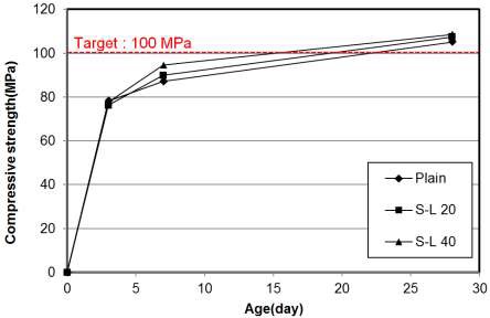재령경과에 따른 강섬유혼입율별 압축강도