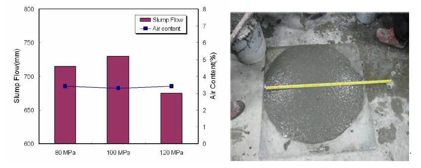 강도에 따른 슬럼프 플로 및 공기량 시험결과