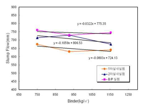 결합재량과 슬럼프 플로 관계