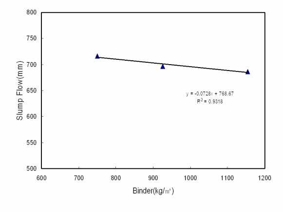 결합재량에 따른 슬럼프 플로와의 상관관계