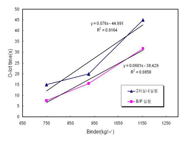 O-lot 유하시간과 결합재 양의 상관관계
