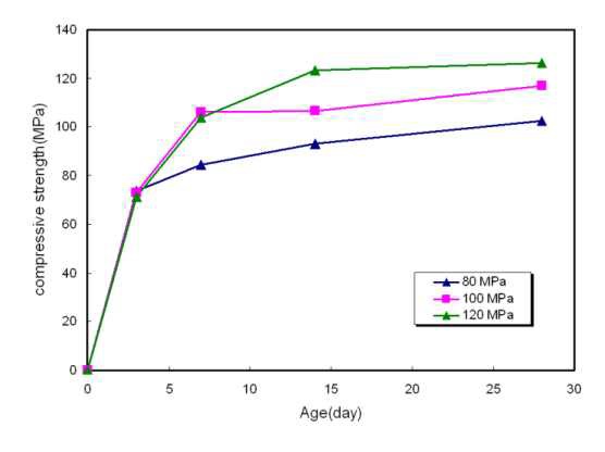 각 규격별 재령에 따른 압축강도 시험결과