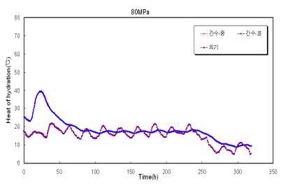 80 ㎫ 간이 단열 온도상승시험 결과