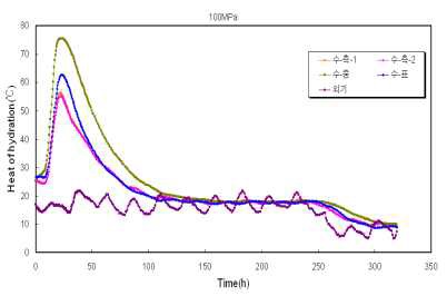 100 ㎫ 시제품 수화열 측정결과