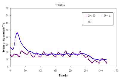 100 ㎫ 간이 단열 온도상승시험 결과