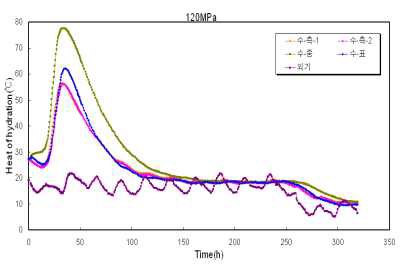 120 ㎫ 시제품 수화열 측정결과