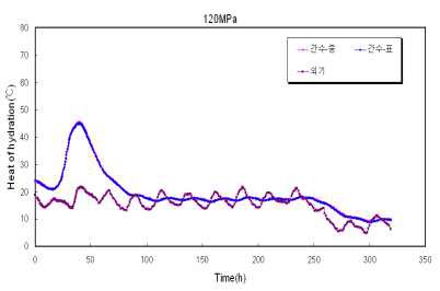 120 ㎫ 간이 단열 온도상승시험 결과