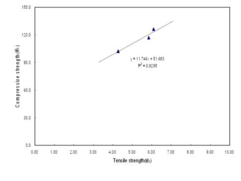 압축강도와 인장강도의 상관관계