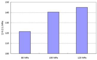 코어 공시체 강도 평가결과
