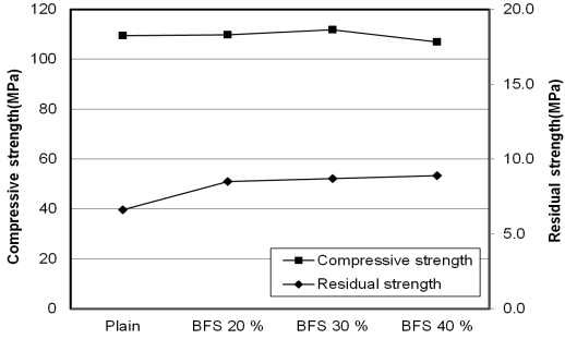 잔존 압축강도 시험 결과