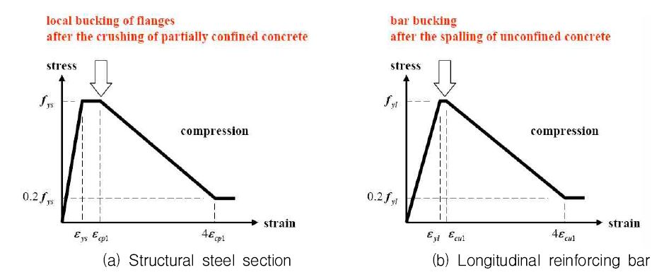 Stress-strain relation for structural steel section and longitudinal reinforcing bar in compression; Chen and Lin (2006)