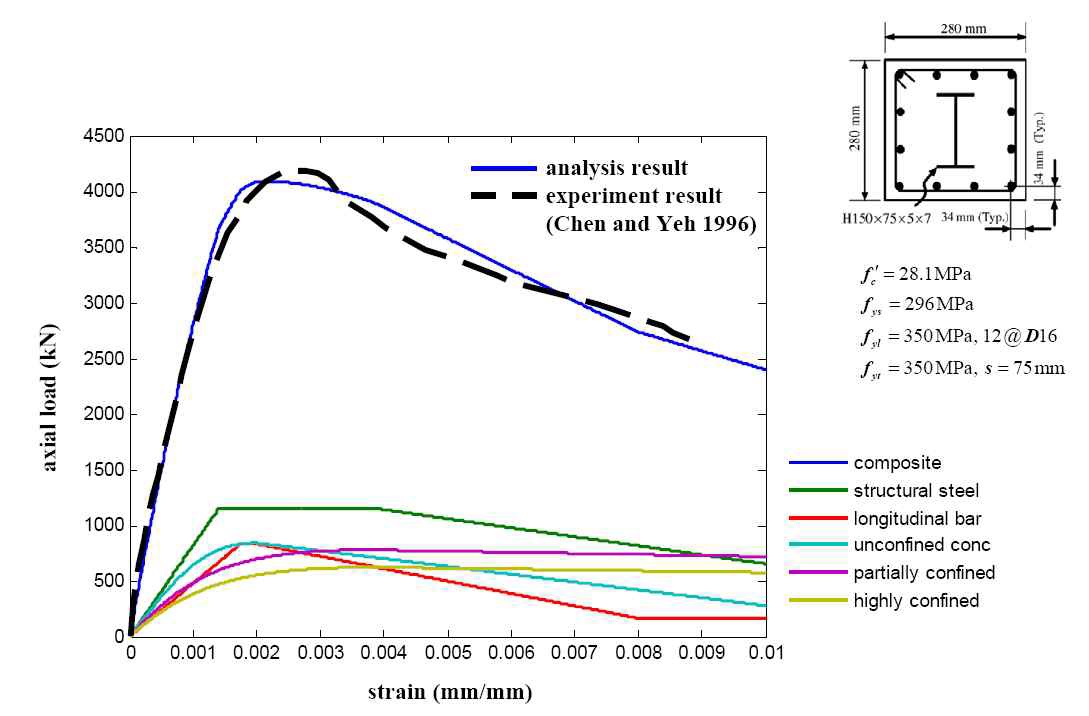 Verification of section analysis program with experimental result