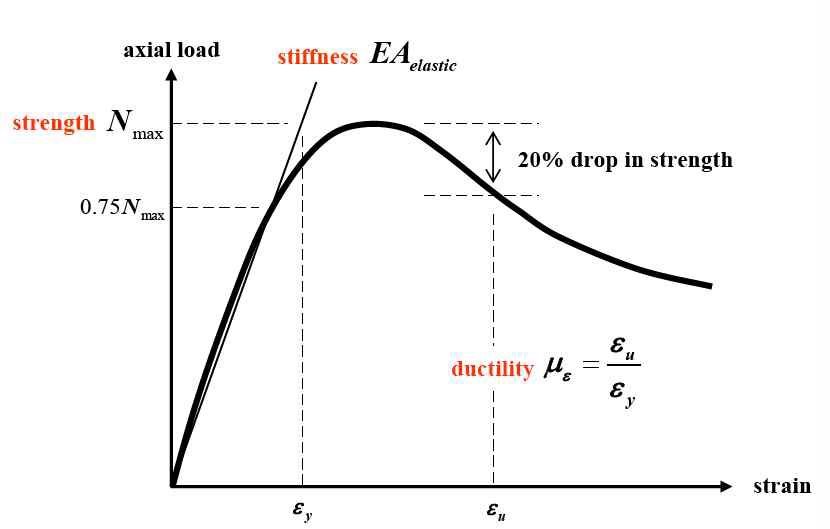 Definitions of strength, stiffness, and ductility