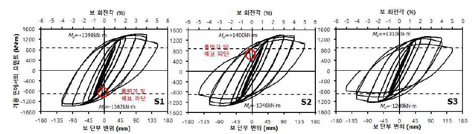 하중-변위 이력곡선