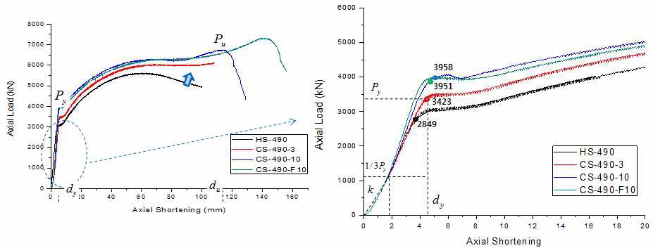 단주 시험체(SM490)의 하중-변위 관계