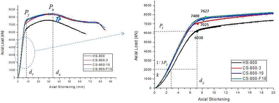 단주 시험체(HSA800)의 하중-변위 관계