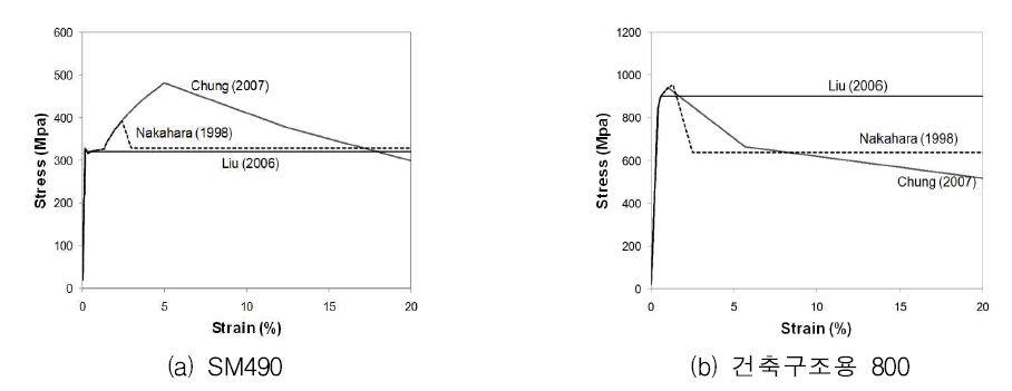 강관의 압축측 응력-변형률관계 비교 (□-400x400x20)