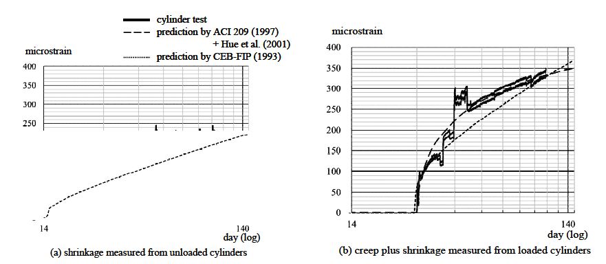 공시체에서 측정된 비구속 건조수축 및 크리프변형